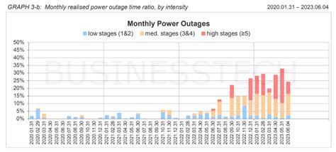 This Load Shedding Trend Has Completely Reversed In South Africa Businesstech