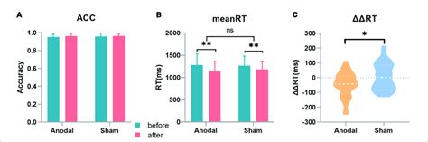 Behavior results. (A) Accuracy (ACC) in the two stages, with no ...