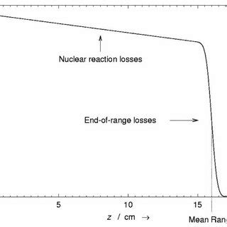 2 Simulated Bragg Curve Of A 200 MeV Proton Beam And A 385 5 MeV U