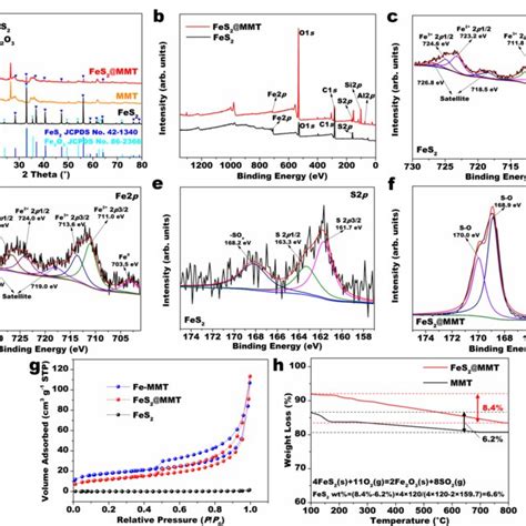 A Xrd Patterns And B Xps Survey Spectra Of Fes And Fes Mmt