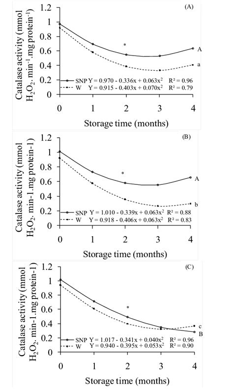 Catalase Activity Mmol H O Min Mg Protein Of Dalbergia