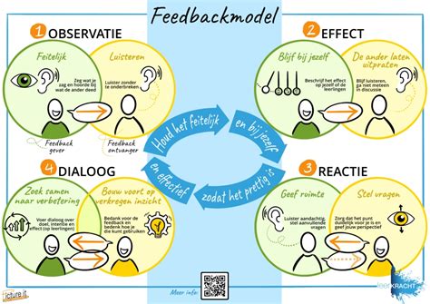 De Kracht Van Feedback En De Professionele Dialoog Bij