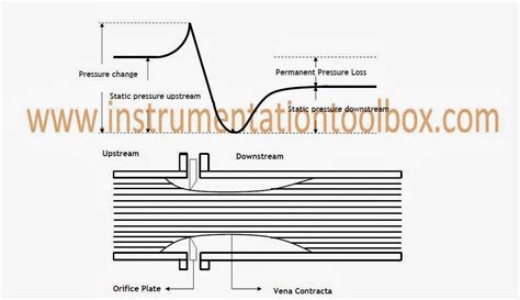 Water Flow Through Orifice Chart