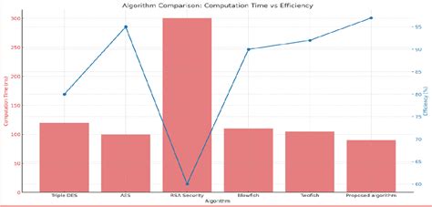 Figure From Privacy Preserving And Ranked Search Using Advanced Multi