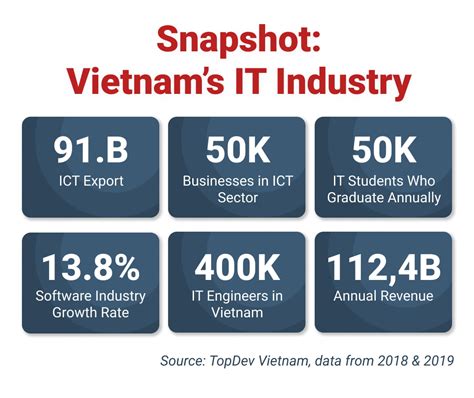 Comprehensive Guide To It Outsourcing To Vietnam A B Industry