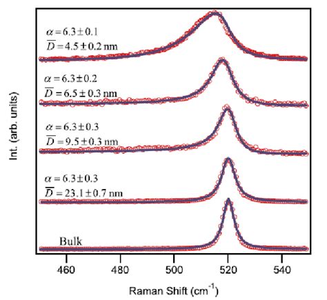 14 Raman Spectra Showing The Evolution Of The First Order 520 Cm 1 Download Scientific