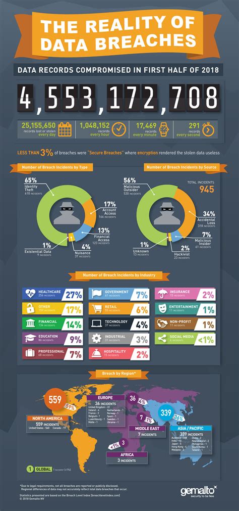 Data Breaches Compromised 45 Billion Records In First Half Of 2018 Pcmag