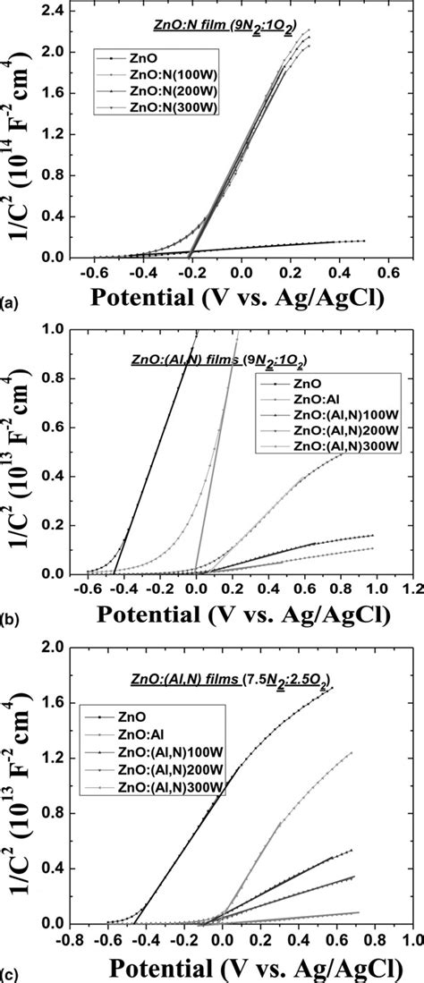 Mott Schottky Plots Of A ZnO N B ZnO Al N 2 And C