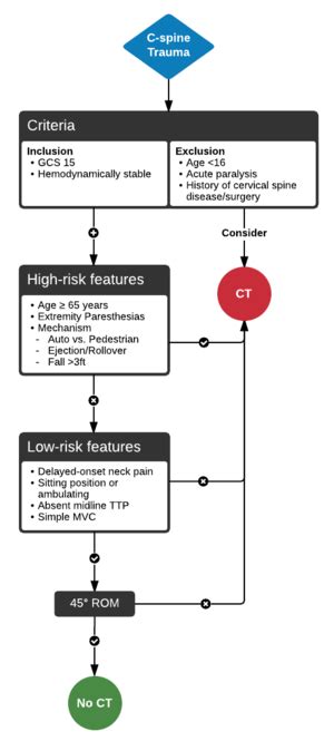 Canadian Cervical Spine Rule Wikem