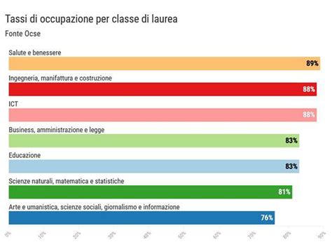 Le Lauree Che Aiutano A Trovar Lavoro Lauree Da Ingegneria A Legge