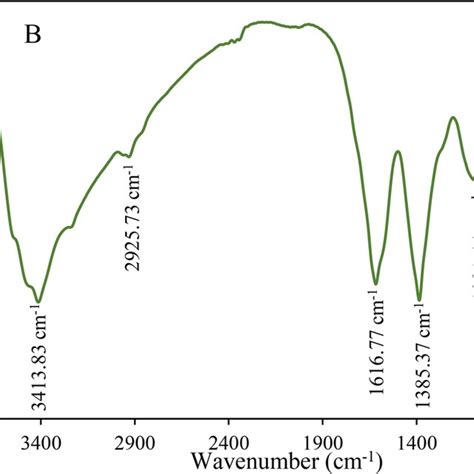 A Ultraviolet Visible Absorption Spectrophotometry Uv Vis Absorption