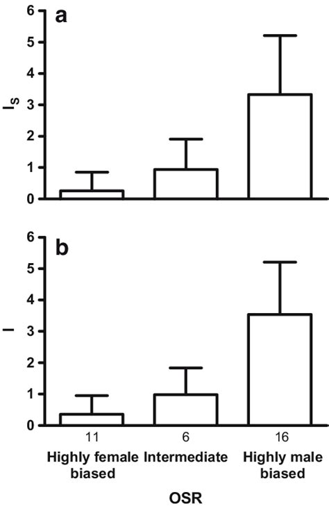 Mean±sd Opportunities For A Sexual Selection I S And B Natural Or Download Scientific Diagram