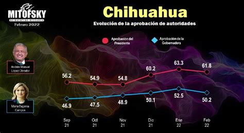 Aprobación de AMLO al 61 8 en Chihuahua Maru al 50 2 Mitofsky