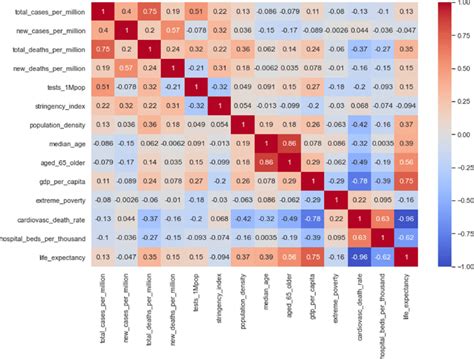 Heatmap Plot Representing The Correlation Matrix Between Numerical