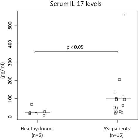 Serum Levels Of Interleukin Il In Patients With Systemic