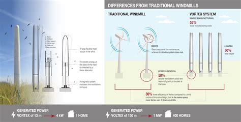 Vortex Bladeless Reinvents Wind Energy SOFAMEL Manufacturer Of