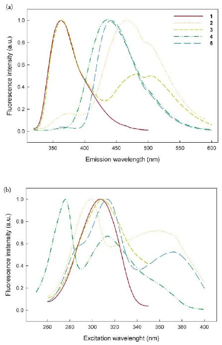 Normalised Emission A And Excitation B Spectra Of The Molecules 1 Download Scientific