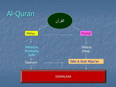 Al Quran Sumber Ajaran Islam Ppt