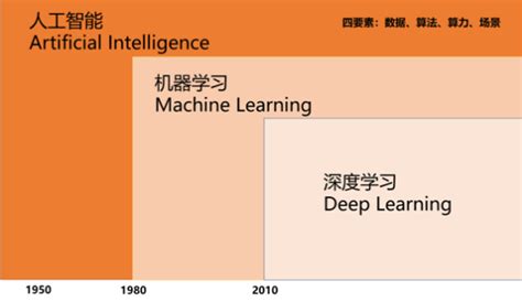 机器学习、深度学习和强化学习的关系和区别是什么？ 阿里云开发者社区