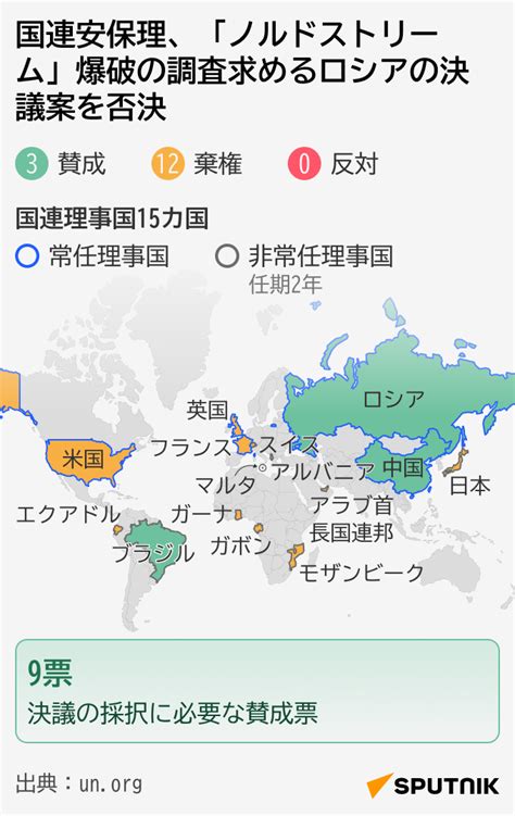 【図説】国連安保理、「ノルドストリーム」爆破の調査求めるロシアの決議案を否決 2023年3月29日 Sputnik 日本