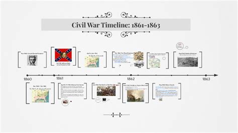 Civil War Timeline By Meg Orchard On Prezi