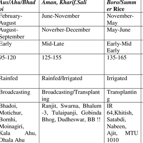 Rice growing seasons and their brief description | Download Scientific ...