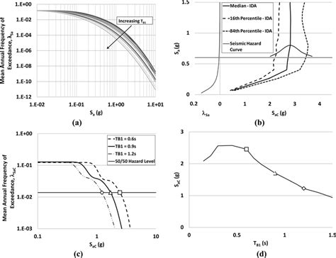 A Seismic Hazard Curves For A Site In Los Angeles California For Download Scientific