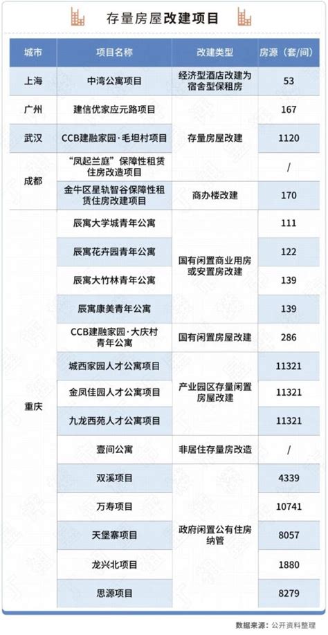 深度研究丨保租房落地已满一周年，成果都在这了腾讯新闻