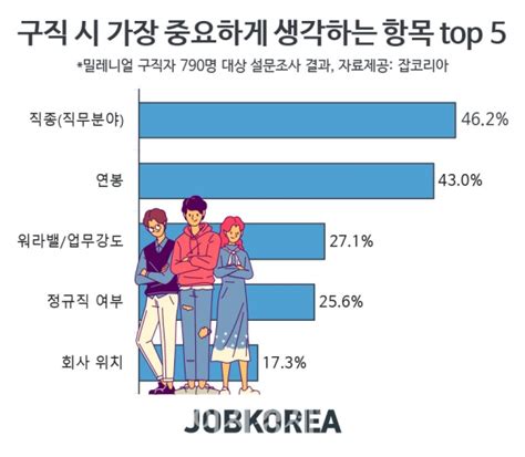 이지 보고서 밀레니얼 구직자 10명 중 4명 연봉보다 ‘하고 싶은 일 선호