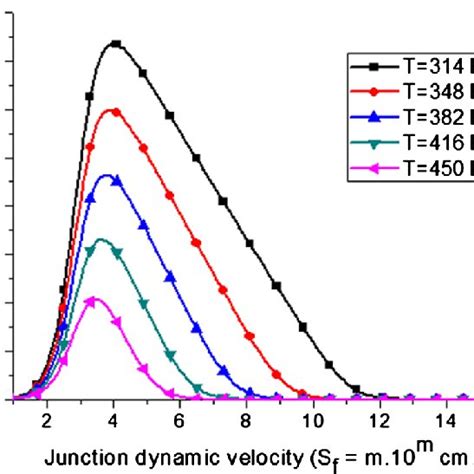 Temperature effect on diffusion length. | Download Scientific Diagram