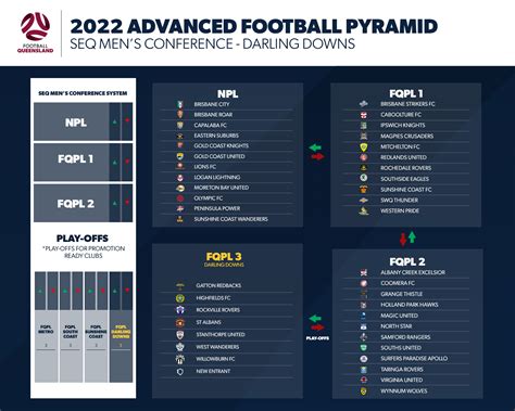 Fq Declaration Of Leagues In The 2022 Seq Conference Football Queensland