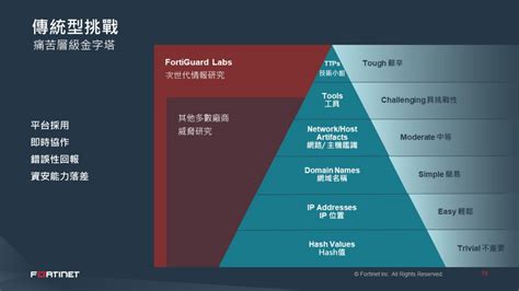 Fortinet 公布最新《全球威脅型態報告》：後疫情時代資安威脅高速演變中 It 邦幫忙 一起幫忙解決難題，拯救 It 人的一天