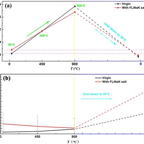 The D 002 Spacing A And Crystallite Size L C002 B At Different