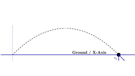 Trajectory of a projectile | Two Dimensional Motion