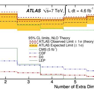 Observed Solid Lines And Expected Dasheddotted Lines Cl Limits