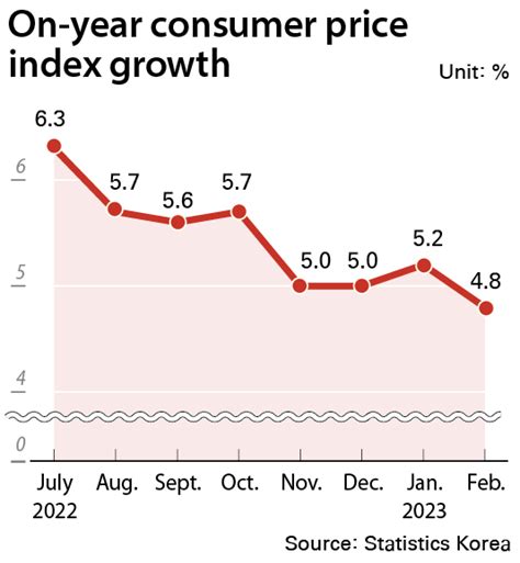 Korea S Inflation Hits Lowest Level In Almost A Year In February