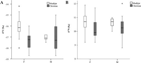 Boxplot Comparison Between δ13c A And δ15n B Values And Sex Within