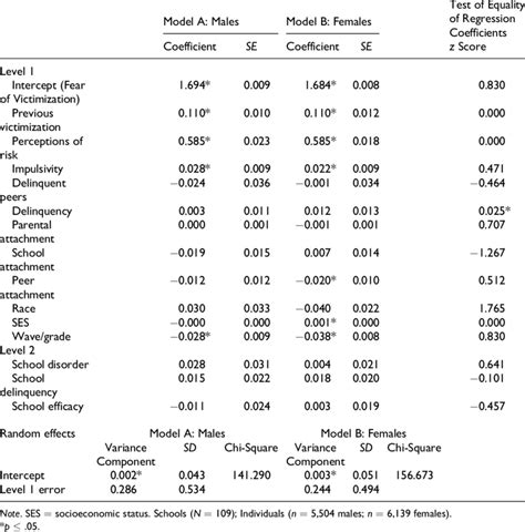 Hierarchical Linear Models For Fear Of Victimization At School By Gender Download Table