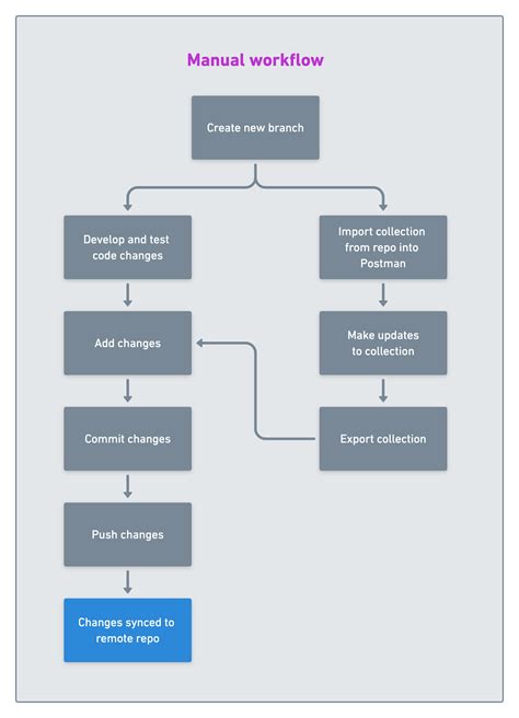 Elevate Your Automation Game By Using Git Hooks By Matt Ball Better Practices Medium