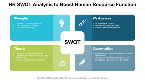 Top 15 Powerpoint Templates To Conduct A Detailed Hr Swot Analysis [free Pdf Attached]