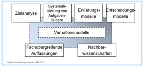 BWL 1 Einführung Karteikarten Quizlet