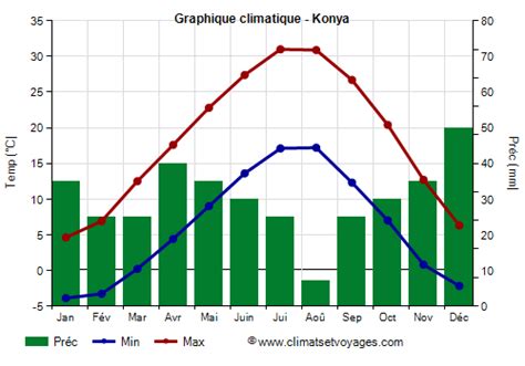 Climat Konya température pluie quand partir Climats et Voyages