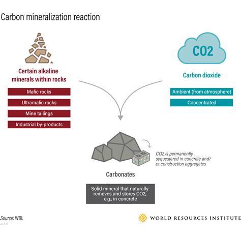 Things To Know About Carbon Mineralization Process World Economic Forum