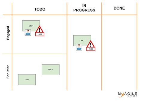 Rétrospective des axes d amélioration jamais en place My Agile