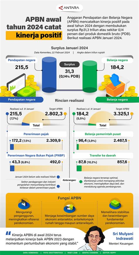 Apbn Awal Tahun 2024 Catat Kinerja Positif Infografik Antara News