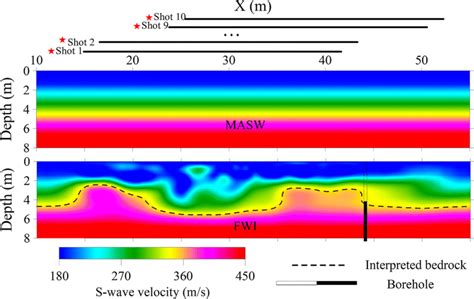 S Wave Velocity Model For The Olathe Data Upper And Lower Images