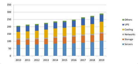 Energy Consumption By Different Components Of Hyperscale Data Centers