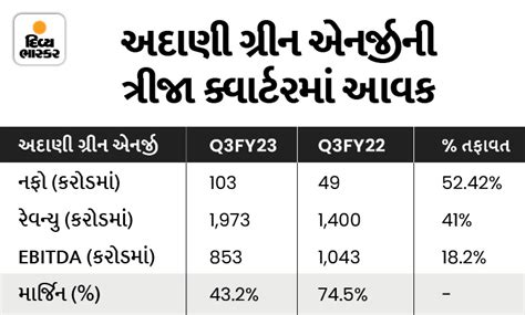 Adani Green Energy Profits Up 52 Ambuja Cement Ports And