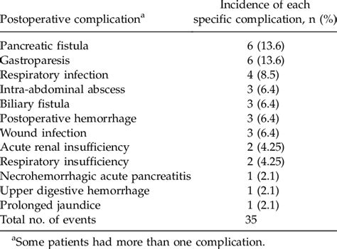 Postoperative Complications 35 Complications In 23 Patients