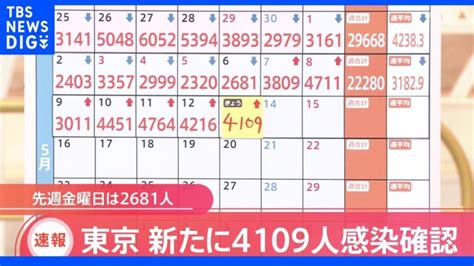 東京・新規感染者4109人 7日連続で前の週の同じ曜日上回る｜tbs News Dig │ 【気ままに】ニュース速報